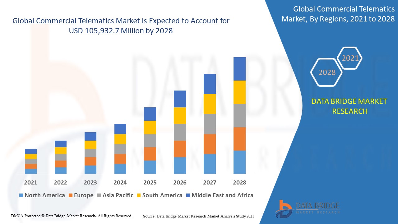 Commercial Telematics Market | Driving Connected Fleet Intelligence
