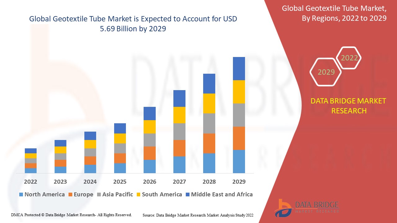 Coastal Protection and Waste Management Drive Geotextile Tube Market Demand