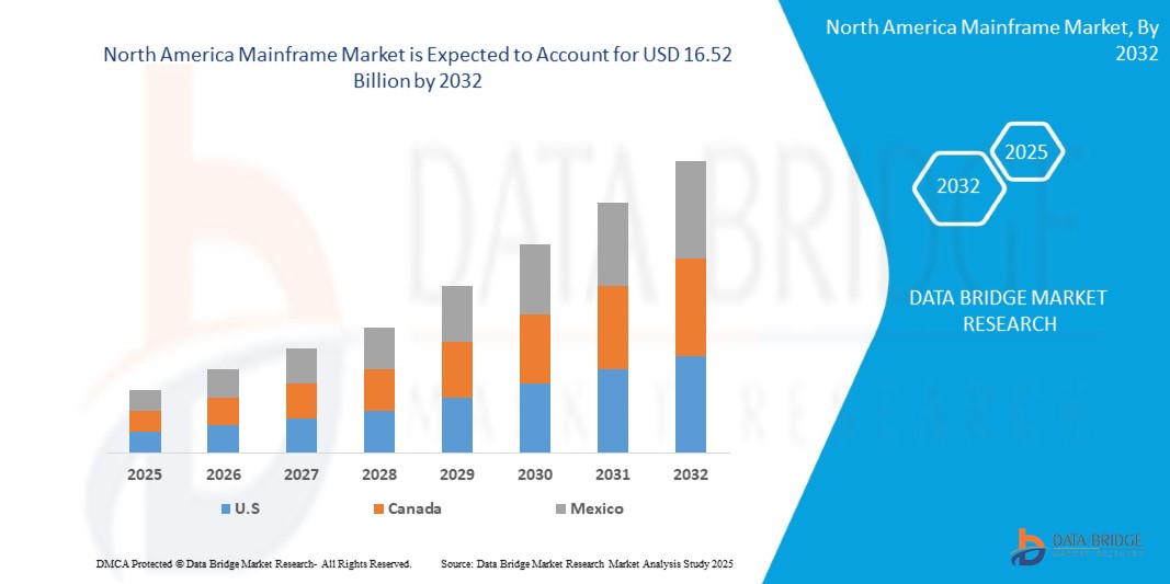 North America Mainframe Market Continues to Lead Enterprise Computing