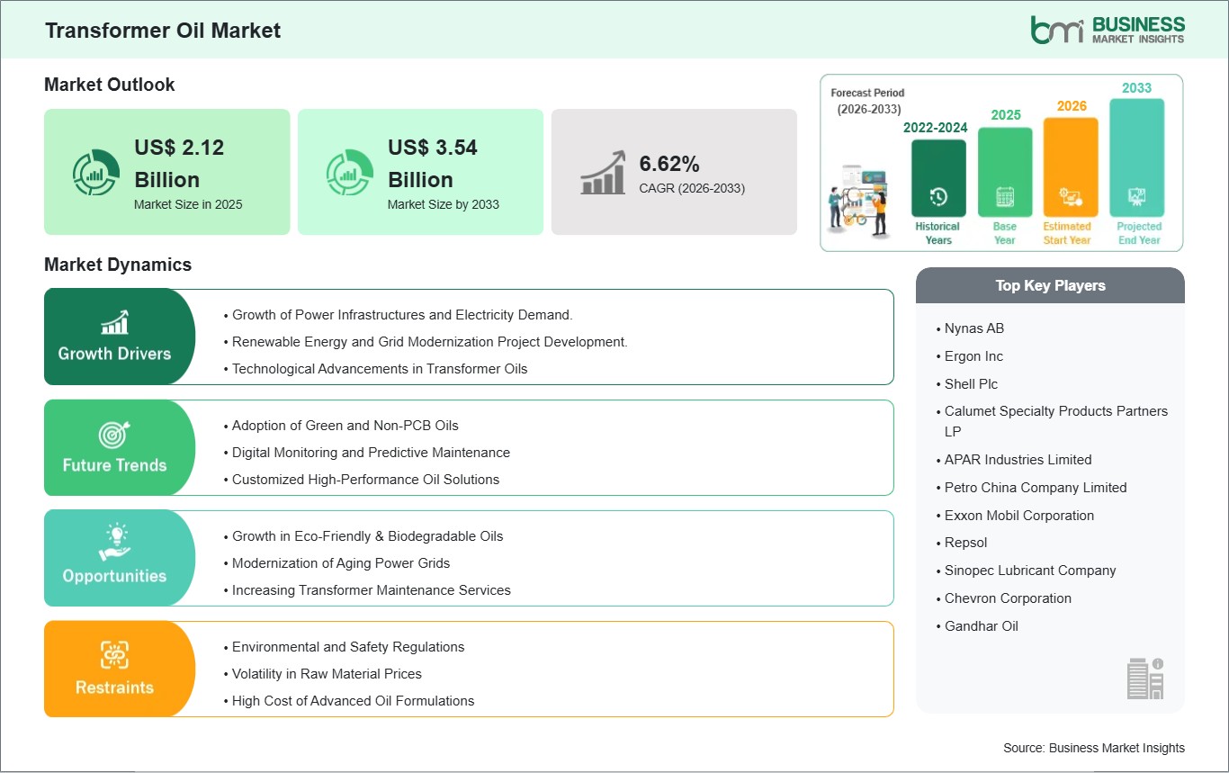 Transformer Oil Market Growth Outlook Strengthened by a 6.62% CAGR Over the Forecast Period