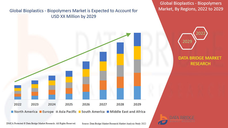 Sustainable Shift Gains Momentum: Bioplastics and Biopolymers Market on the Rise