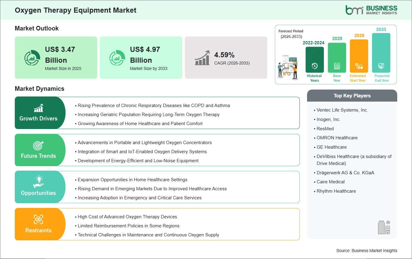 Oxygen Therapy Equipment Market Growth Outlook Strengthened by a 4.59% CAGR Over the Forecast Period