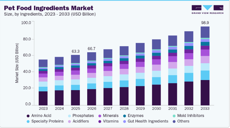Pet Food Ingredients Market Business Strategy Insights