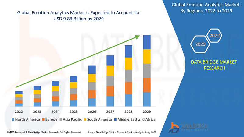 Emotion Analytics Market Size, Share, Trends, Key Drivers, Demand and Opportunity Analysis