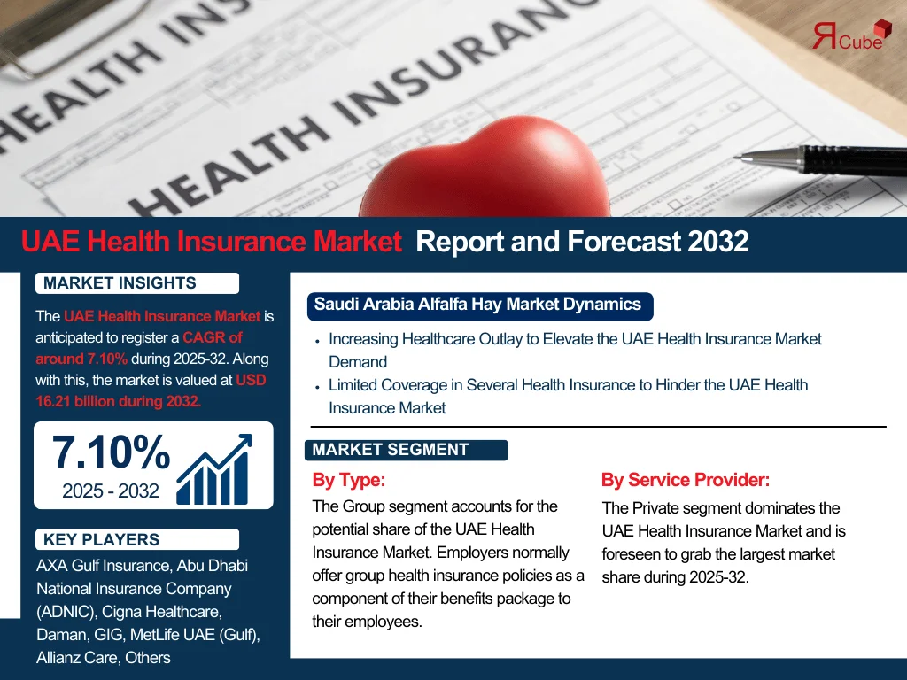 UAE Health Insurance Market Size, Share And Growth Forecast By 2032