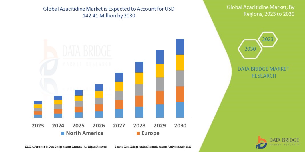 Azacitidine Market: Growth, Trends, and Future Outlook
