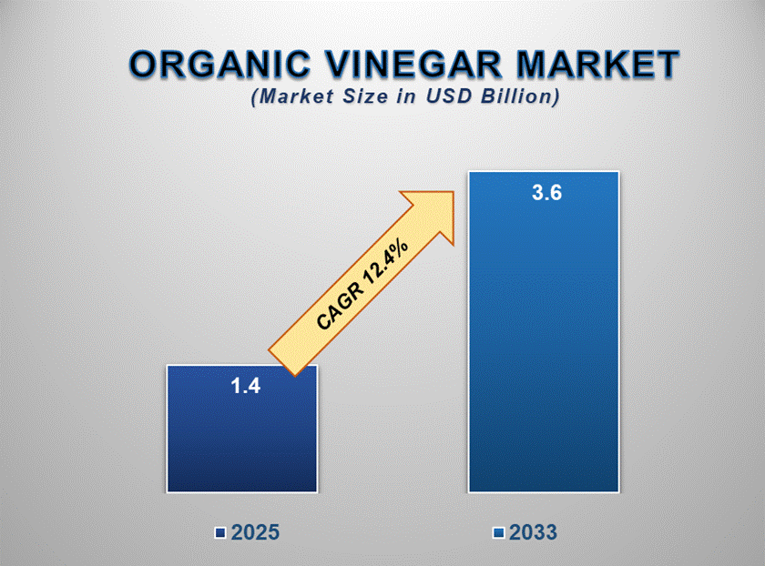 Organic Vinegar Market: The New Superfood Trend Everyone’s Talking About