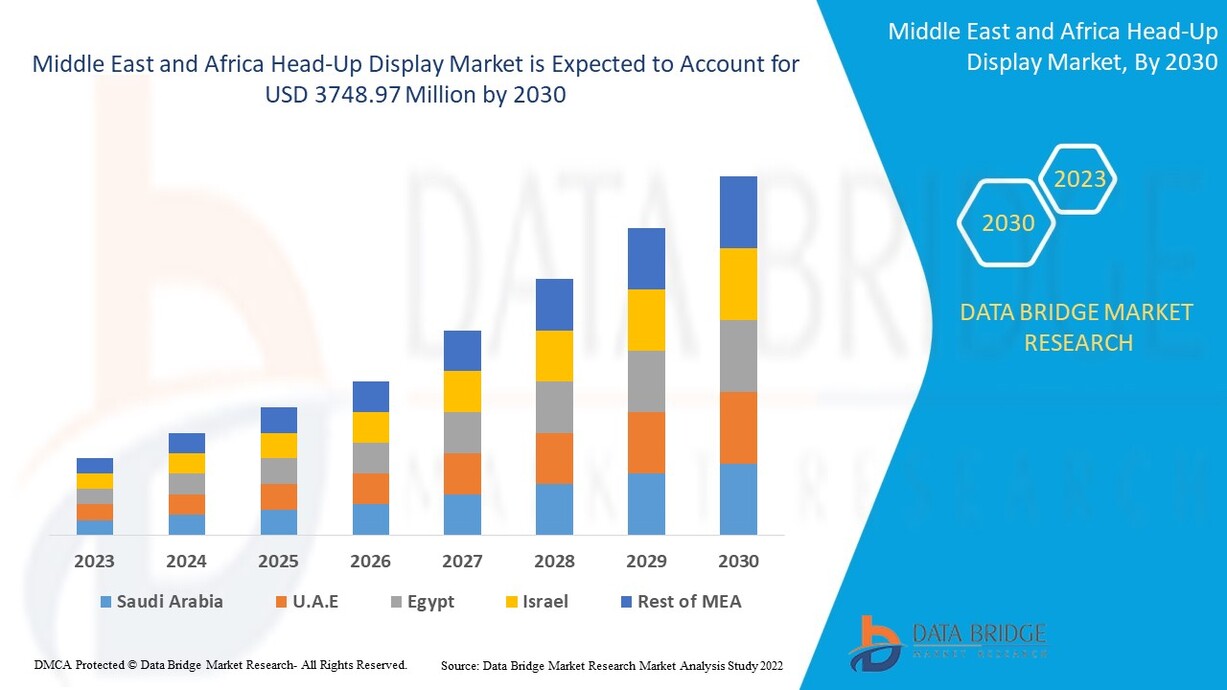 Middle East and Africa Head-Up Display Market Gains Momentum Amid Expanding Luxury Vehicle Demand