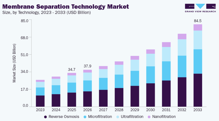 Membrane Separation Technology Market Innovations in Energy-Efficient Filtration