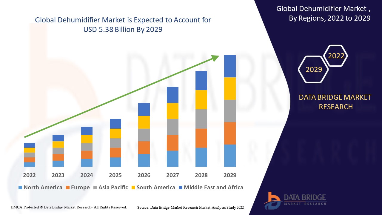 Why Is the Dehumidifier Market Rising as Climate and Indoor Air Quality Concerns Grow?