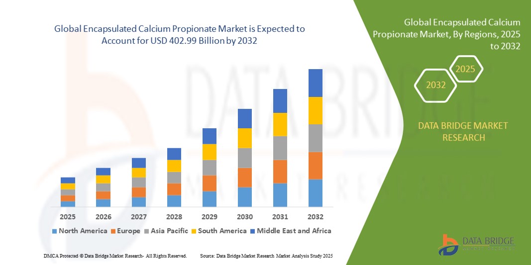 Encapsulated Calcium Propionate Market Set to Grow as Demand for Preservative Solutions in Bakery Pr