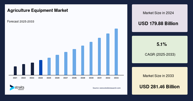 Global Agriculture Equipment Market Insights, Opportunities, and Forecast Analysis (2024–2033)