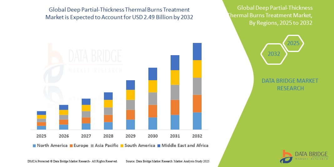 Deep Partial-Thickness Thermal Burns Treatment Market Size, Trends Analysis and Forecast by 2032