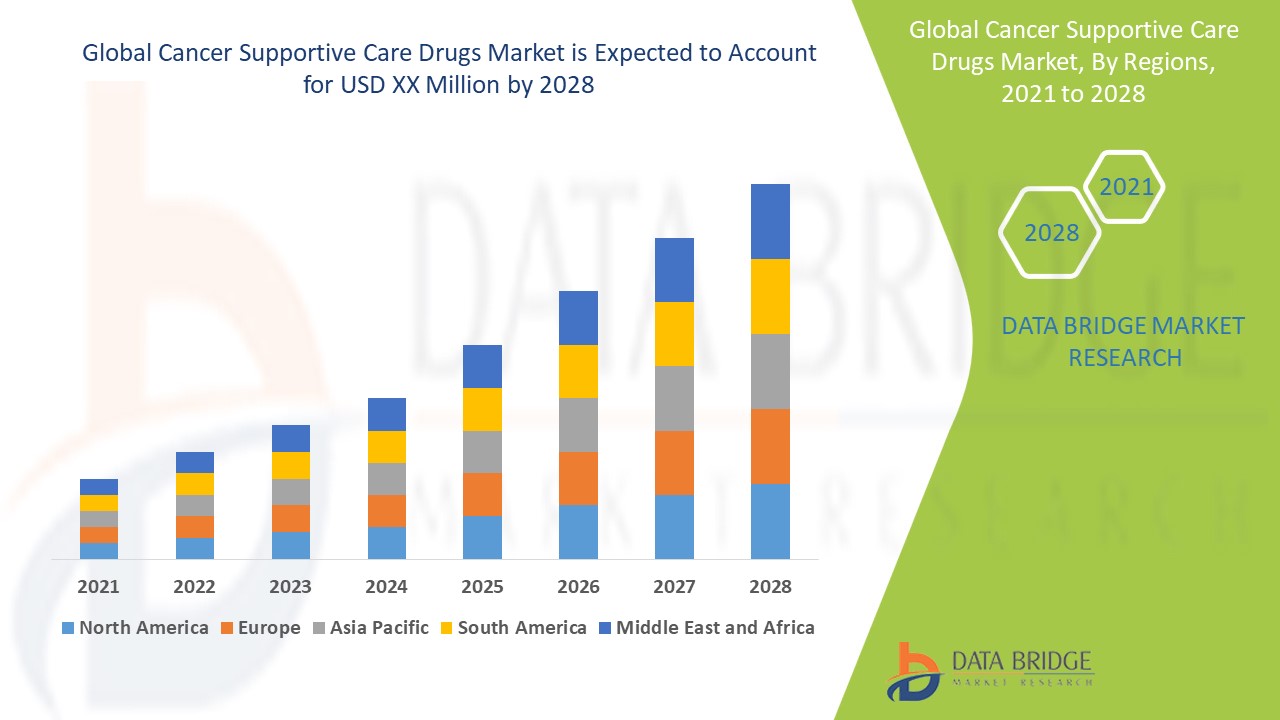 Cancer Supportive Care Drugs Market Size, Share, Trends, Key Drivers, Demand and Opportunity Analysi