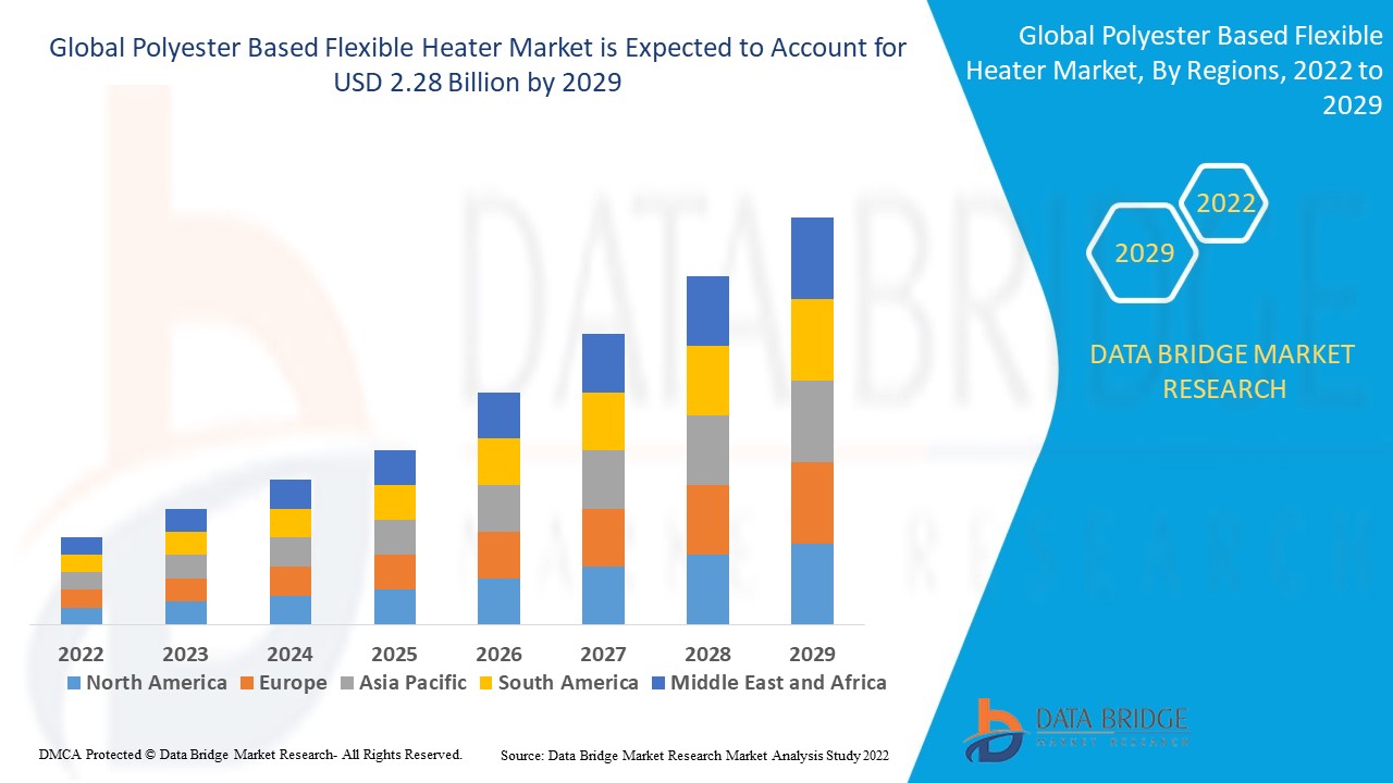 How Polyester Based Flexible Heater Market is Powering Innovation in Electronics and Medical Devices