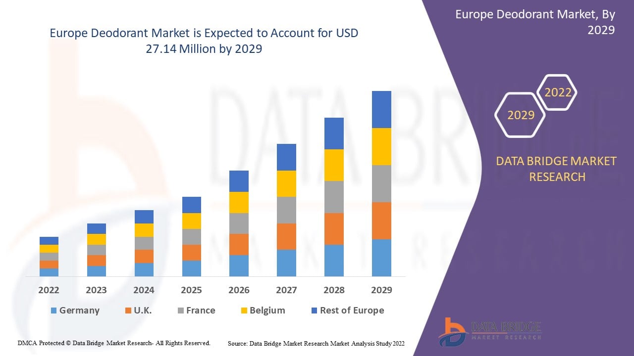 Europe Deodorant Market Report: Consumer Trends and Brand Innovation