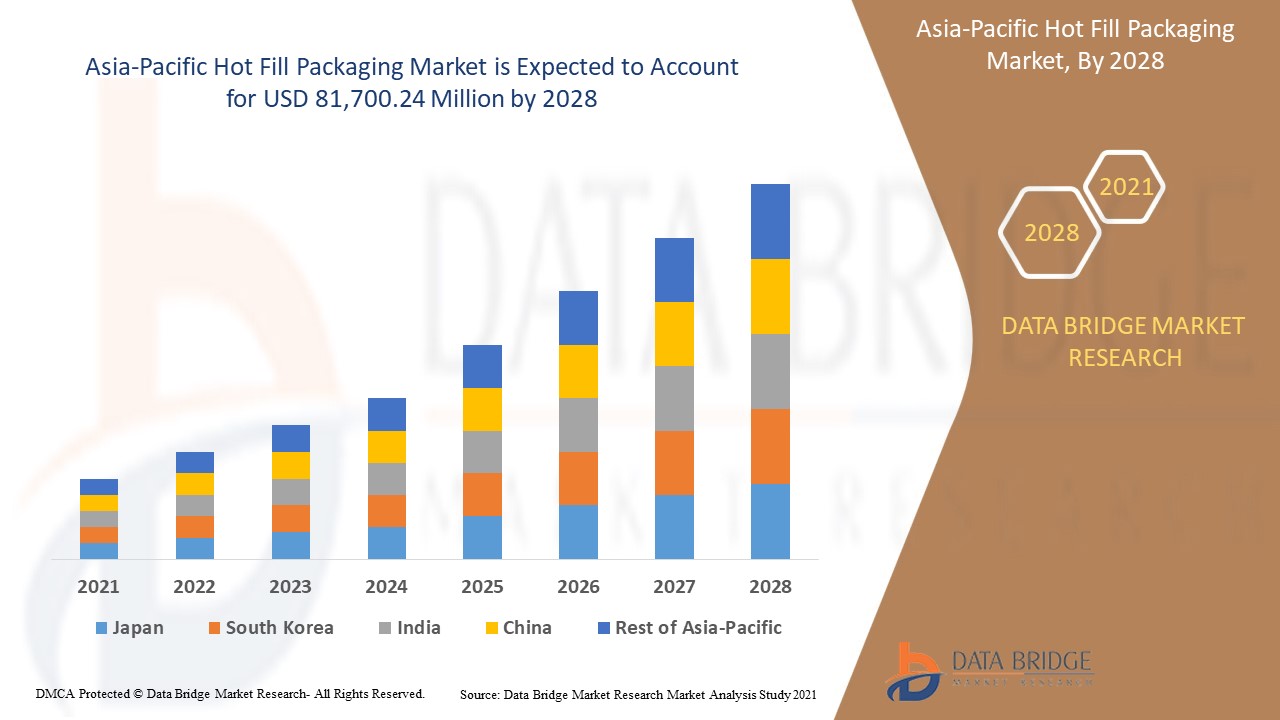 Asia-Pacific Hot Fill Packaging Market Boosted by Rapid Growth in Beverage and Food Processing Secto