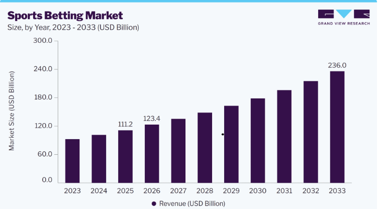 Sports Betting Market Industry Insights and Opportunities