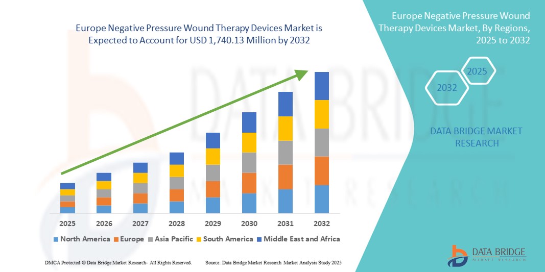 Europe Negative Pressure Wound Therapy Devices Market Trends, Industry Insights and Future Growth Op
