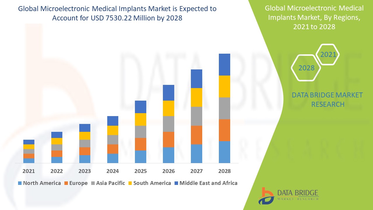 Microelectronic Medical Implants Market Size, Share, Trends, Key Drivers and Demand 