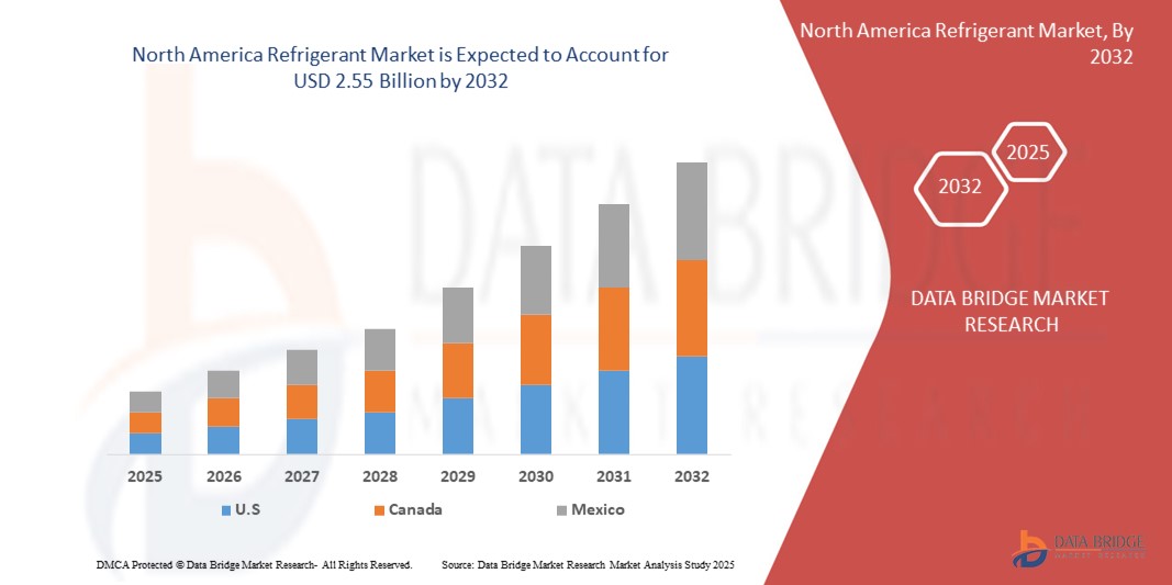 North America Refrigerant Market Expands with Demand for Eco-Friendly Cooling Technologies