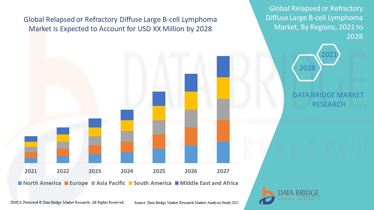How Relapsed or Refractory Diffuse Large B-cell Lymphoma Market is Progressing with Novel Therapies