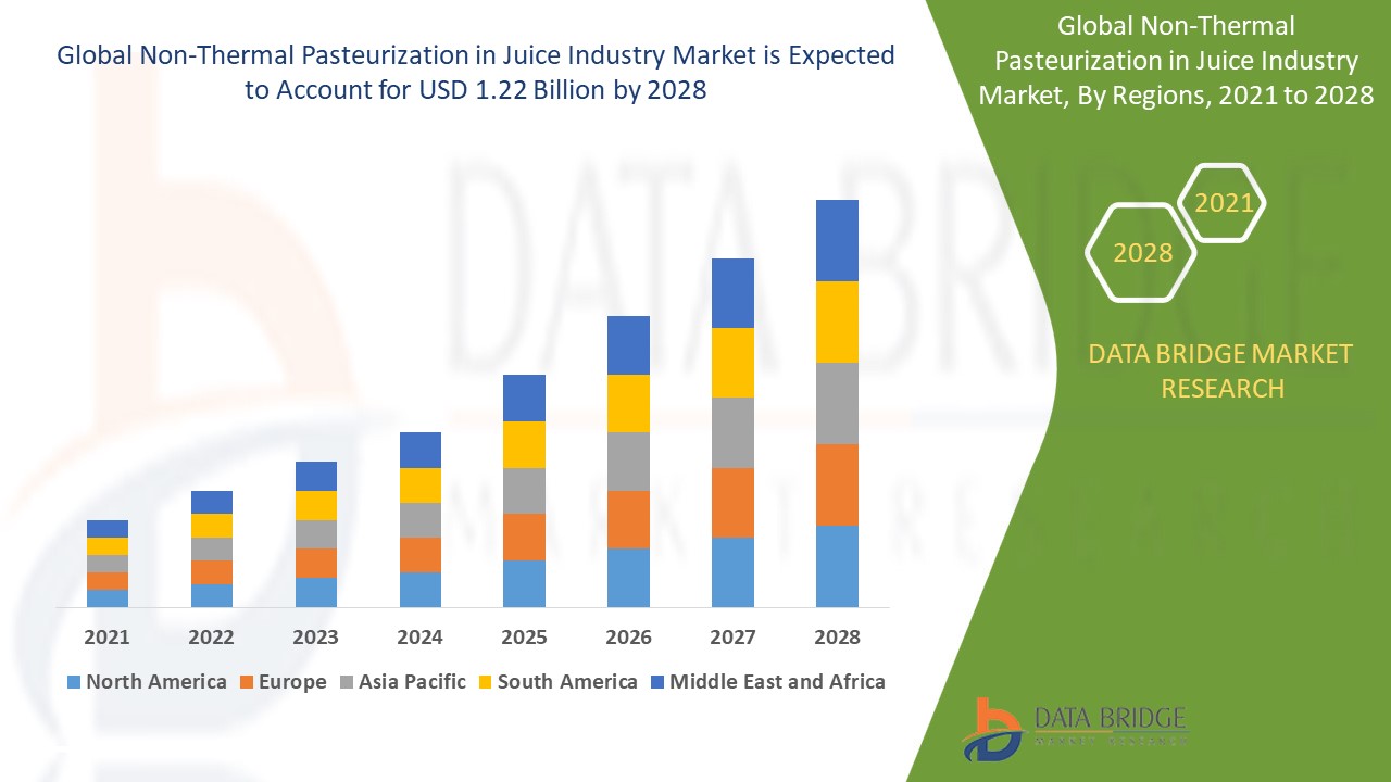 How Non-Thermal Pasteurization in Juice Industry Market is Enhancing Safety and Nutrition