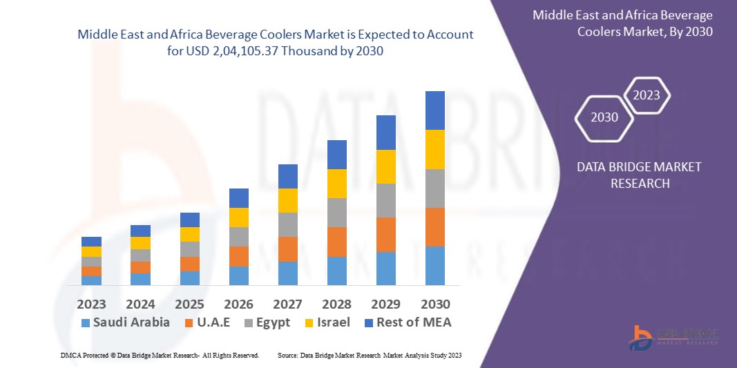 Middle East and Africa Beverage Coolers Market Opportunities, Challenges and Revenue Forecast Report