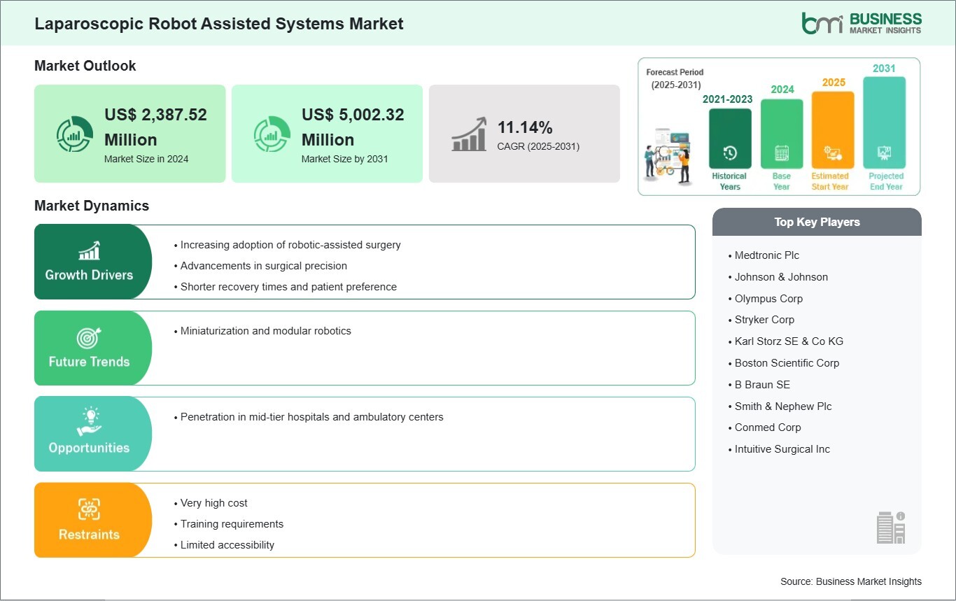 Laparoscopic Robot Assisted Systems Market Growth Drivers, Challenges, and Forecast