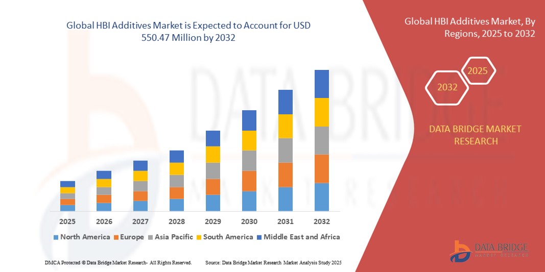HBI Additives Market Size, Trends Analysis and Forecast by 2032