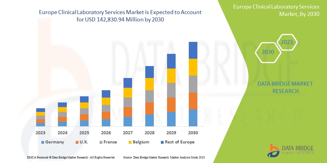Why Is the Europe Clinical Laboratory Services Market Expanding Rapidly?