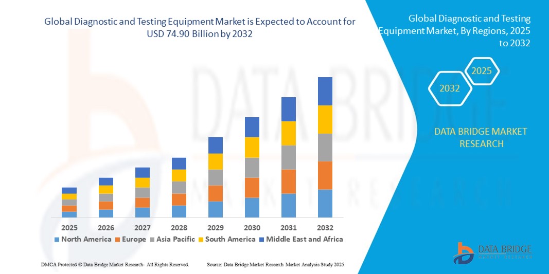 Diagnostic and Testing Equipment Market Research Report, Industry Analysis and Future Growth Outlook