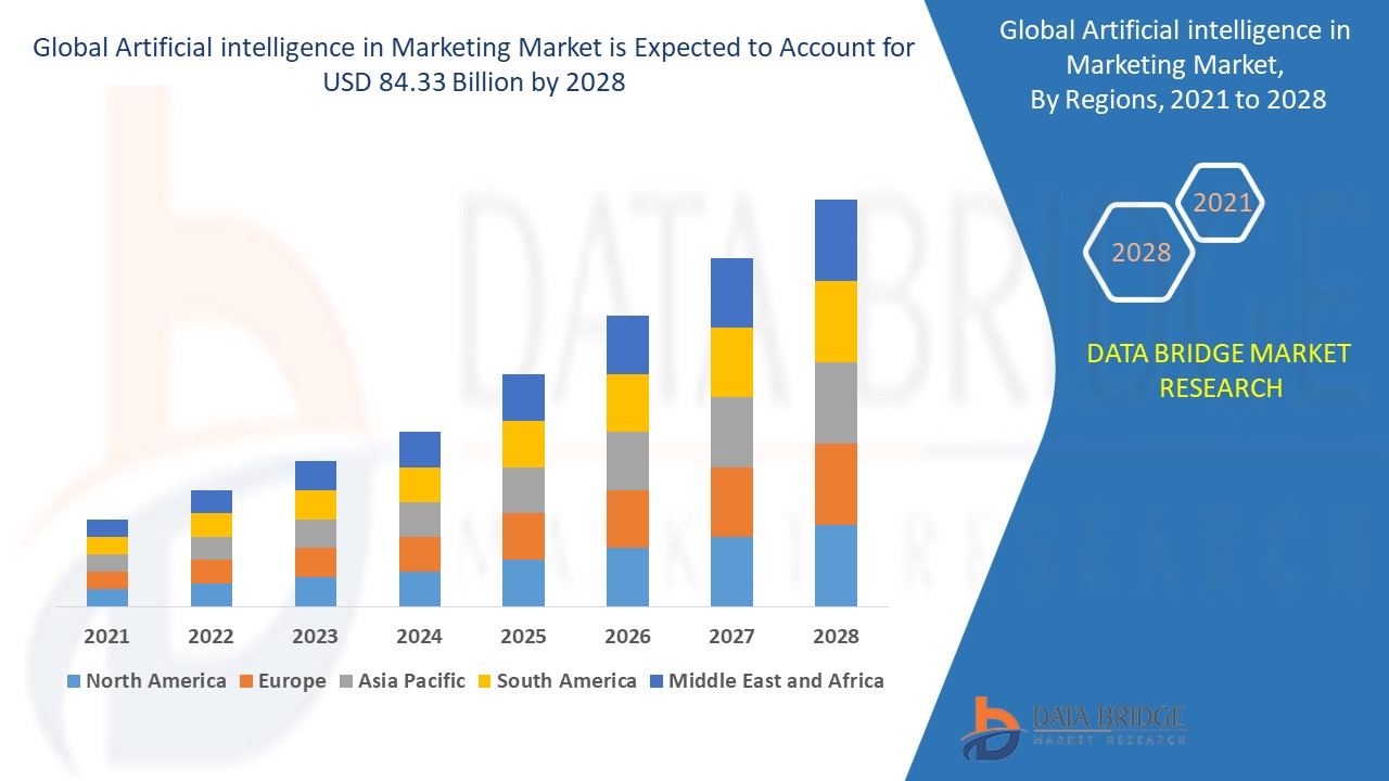 Artificial Intelligence in Marketing Market Poised for Exponential Growth with Rising Adoption of AI