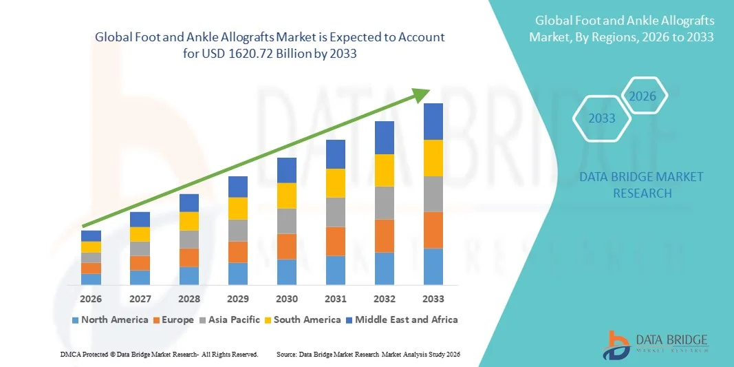 Global Foot and Ankle Allografts Market: Growth Trends, Market Size, Share and Future Opportunities