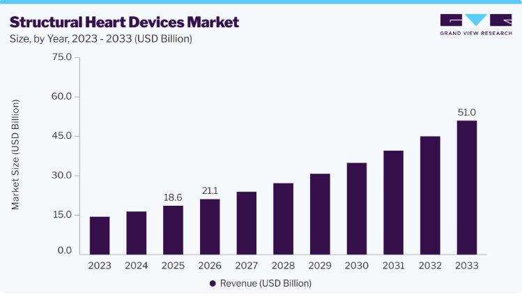 Structural Heart Devices Market Latest Industry Trends