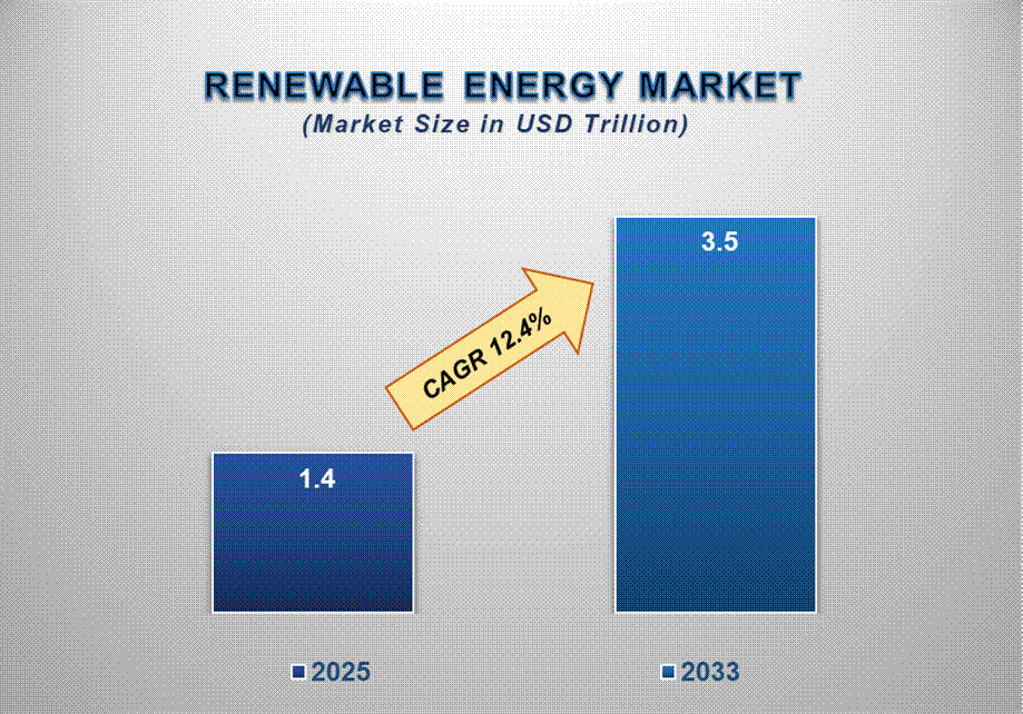 Renewable Energy Market Insights: Growth, Share, Value, Size, and Analysis