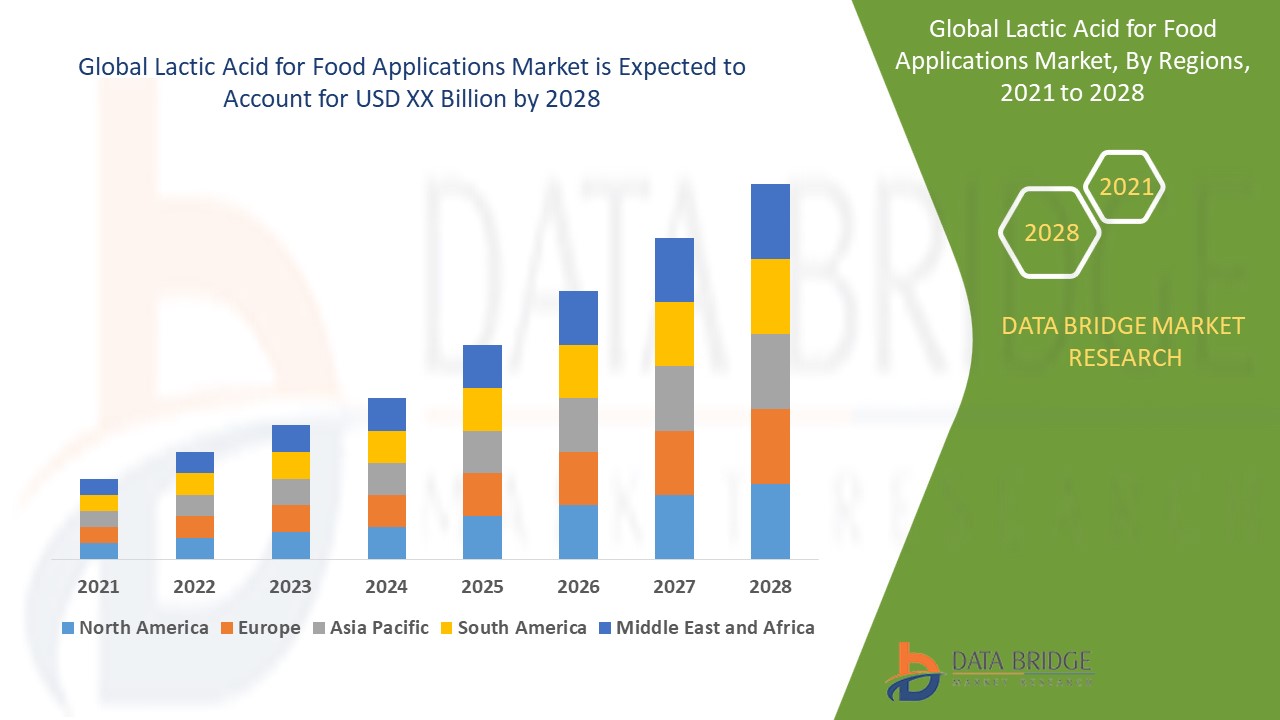 Rising Demand for Natural Preservatives Fuels Growth in the Global Lactic Acid for Food Applications