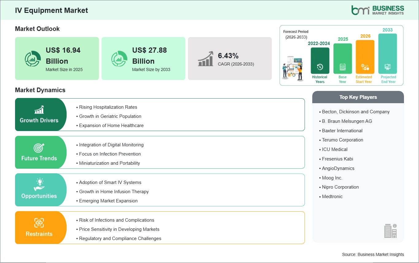 IV Equipment Industry Analysis Reveals Strong Growth Momentum at 6.43% CAGR During 2026–2033