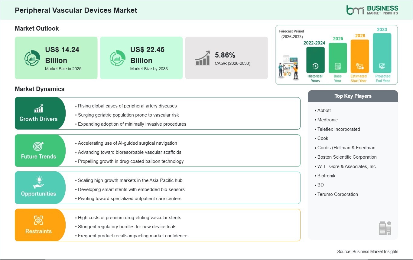 Peripheral Vascular Devices Market Growth Drivers, Challenges, and Forecast