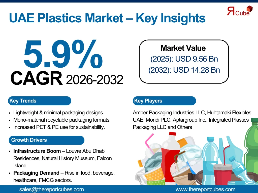 UAE Plastics Market Size, Share And Growth Forecast By 2032