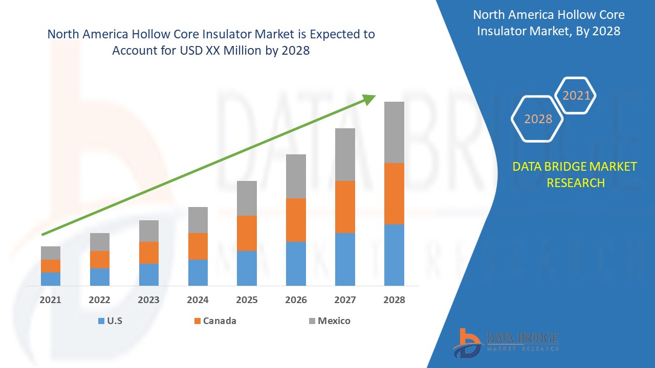 North America Hollow Core Insulator Market Strengthens with Demand for Durable High-Voltage Solution