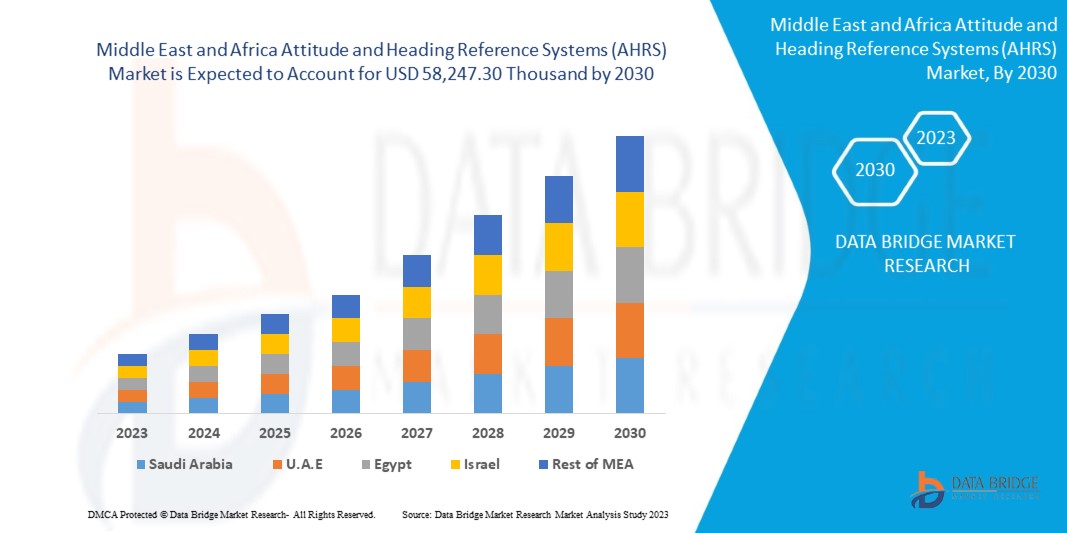 Middle East and Africa Attitude and Heading Reference Systems (AHRS) Market Advances with Aviation M