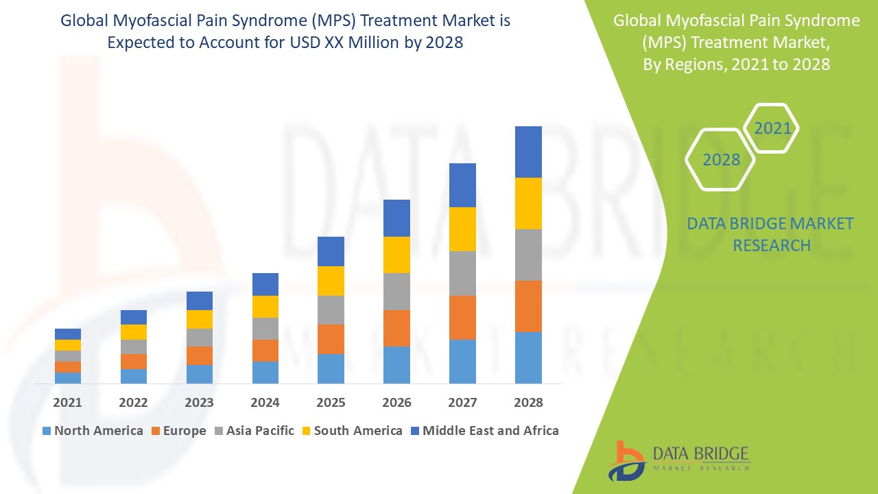 Myofascial Pain Syndrome Market: Global Industry Trends, Pain Management Innovation and Growth Outlo