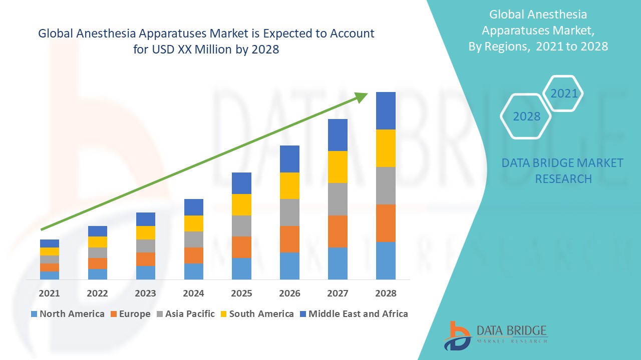Anesthesia Apparatuses Market Growth Supported by Rising Surgical Procedures Worldwide