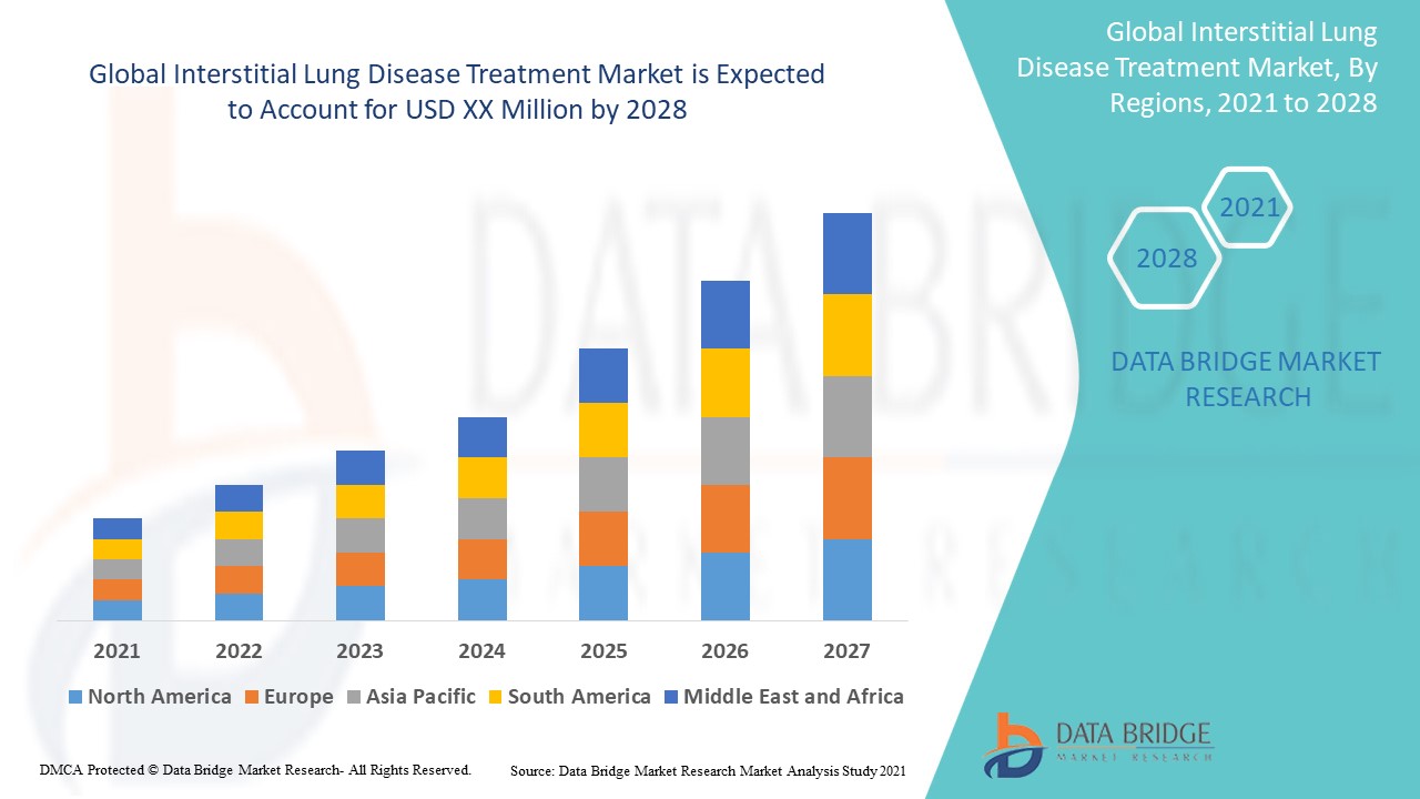 When Treatment Becomes Targeted: Interstitial Lung Disease Treatment Market Grows with Novel Therapi