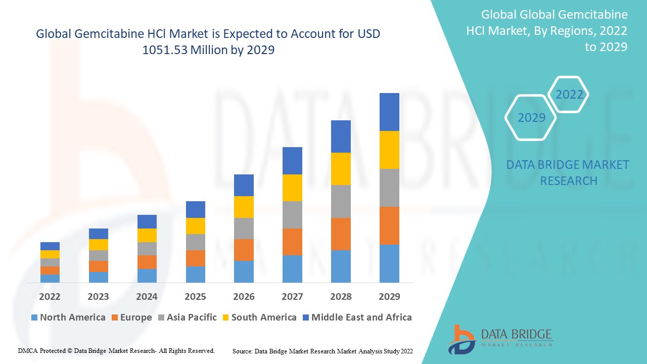 Gemcitabine HCl Market Size, Share, Trends, Key Drivers, Demand and Opportunity Analysis