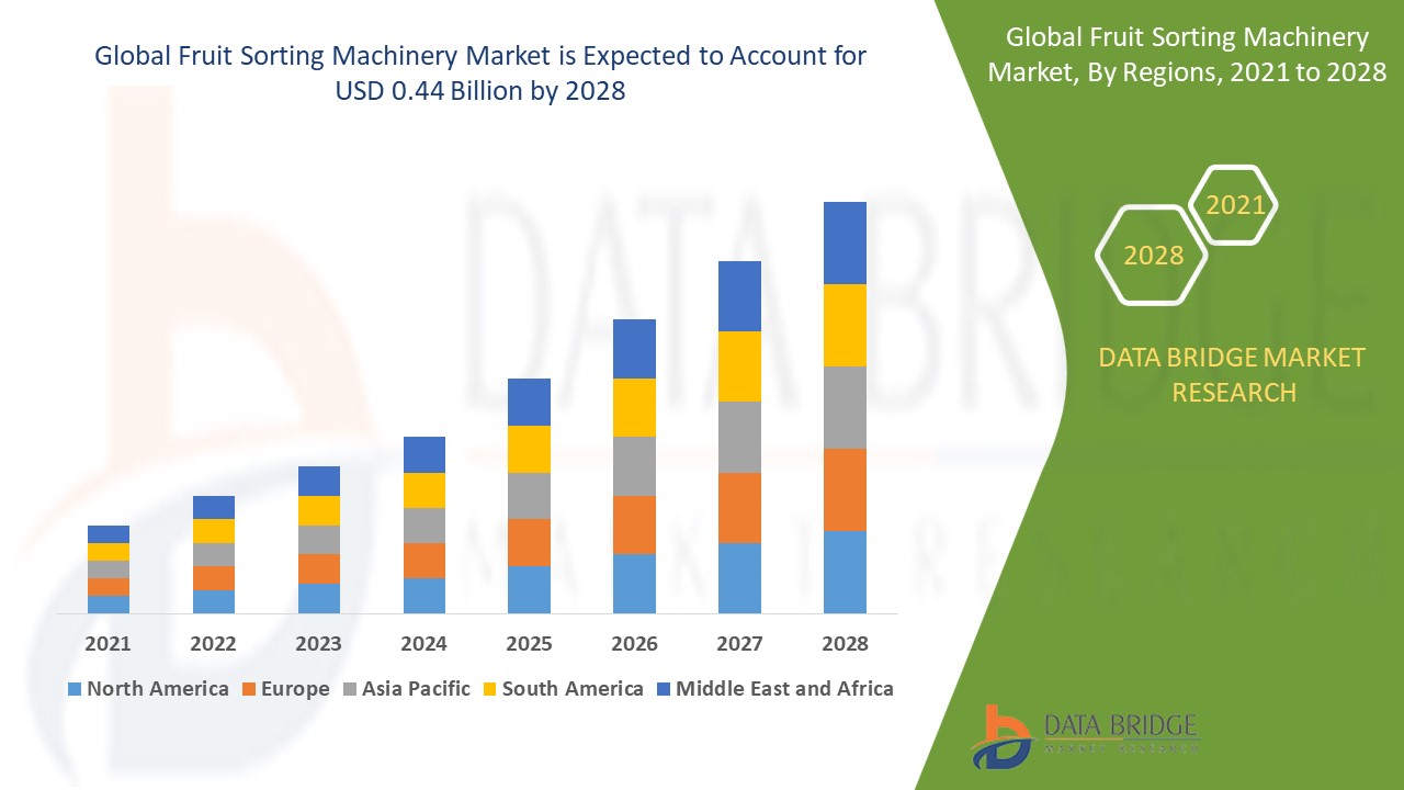 Fruit Sorting Machinery Market Size, Share, Trends, Key Drivers, Demand and Opportunity Analysis
