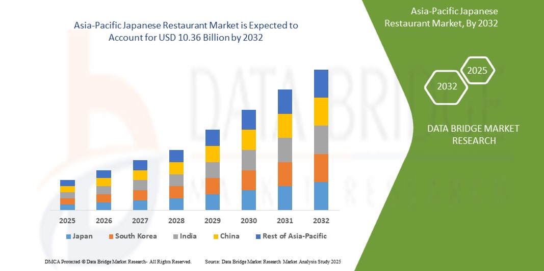 Asia-Pacific Japanese Restaurant Market Thrives on Urbanization and Expanding Dining Culture