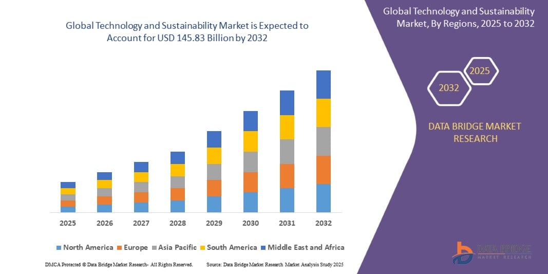 Green Technology Market Accelerates as Net-Zero Commitments Unlock Trillion-Dollar Investment Waves