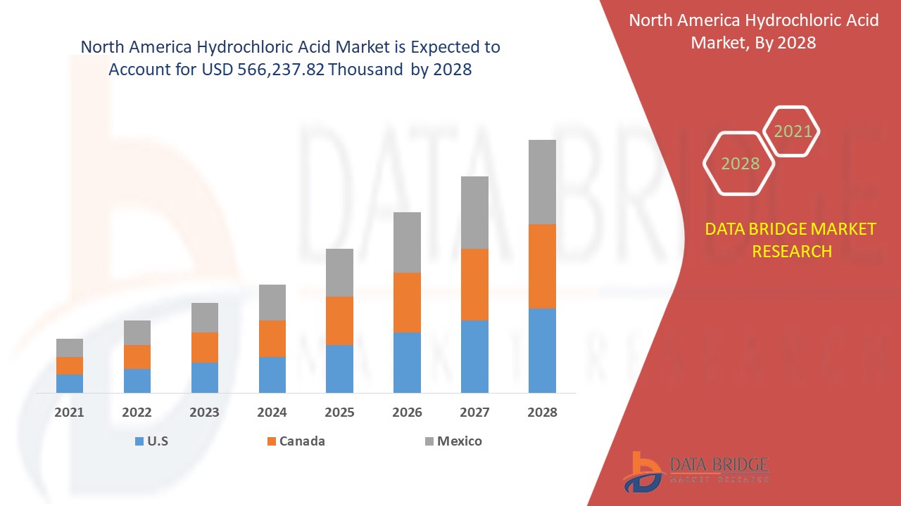 North America Hydrochloric Acid Market Expands on Back of Chemical Manufacturing and Steel Pickling